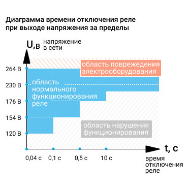 Реле напруги ZUBR MF2-40 red