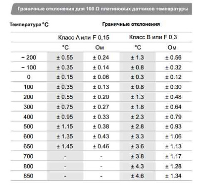 Датчик температуры PT100-2B