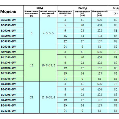 DC-DC перетворювач B1205S-2W (12V-5V)